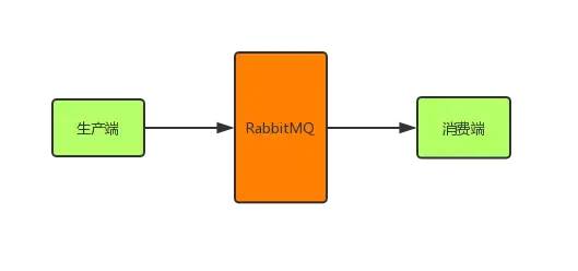字节二面：引入RabbitMQ后，你如何保证全链路数据100%不丢失？-鸿蒙开发者社区