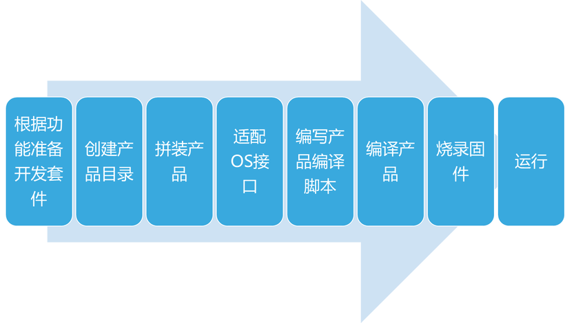 OpenHarmony编译构建系统[浅谈与实践]-开源基础软件社区