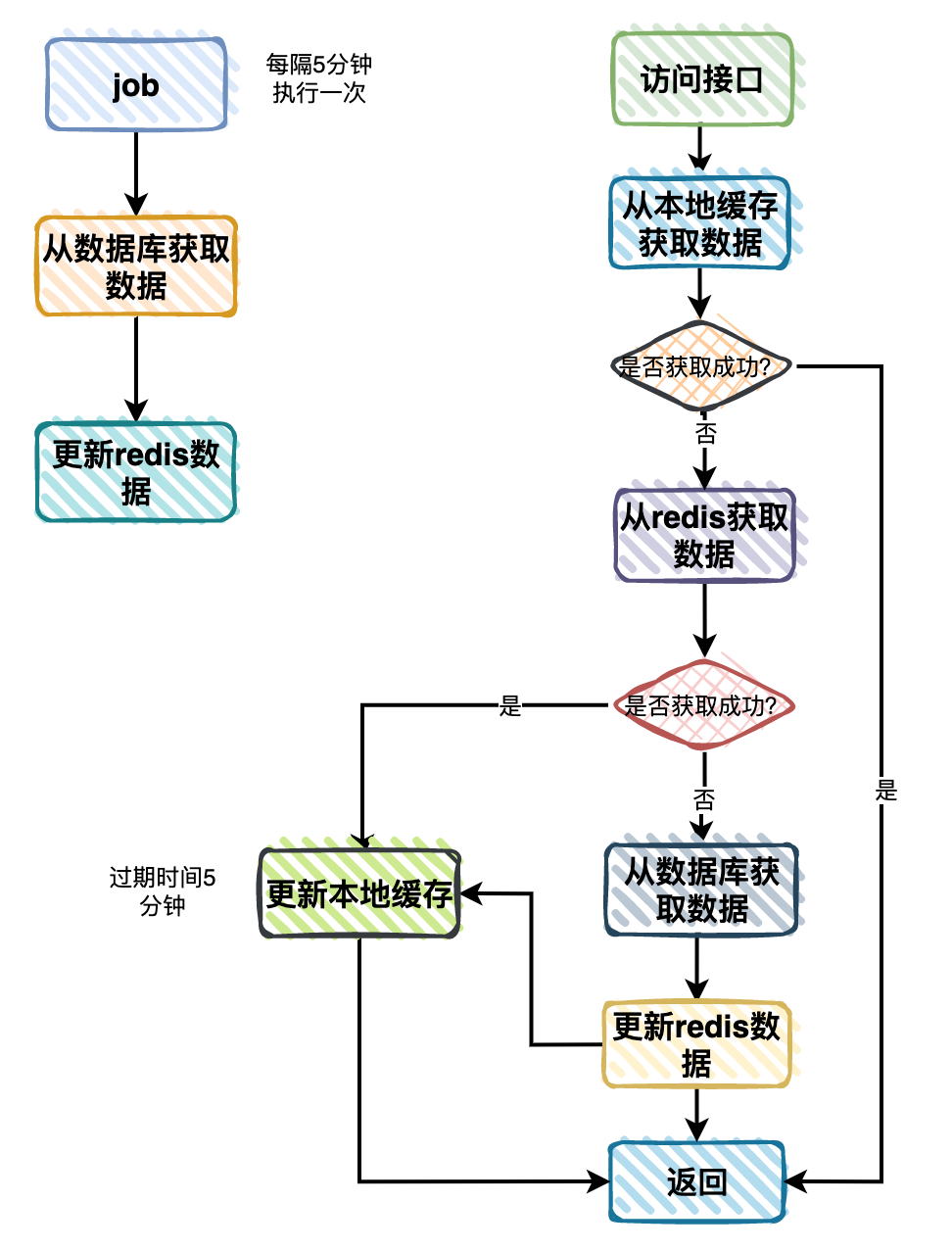 分类树，我从2s优化到0.1s-鸿蒙开发者社区