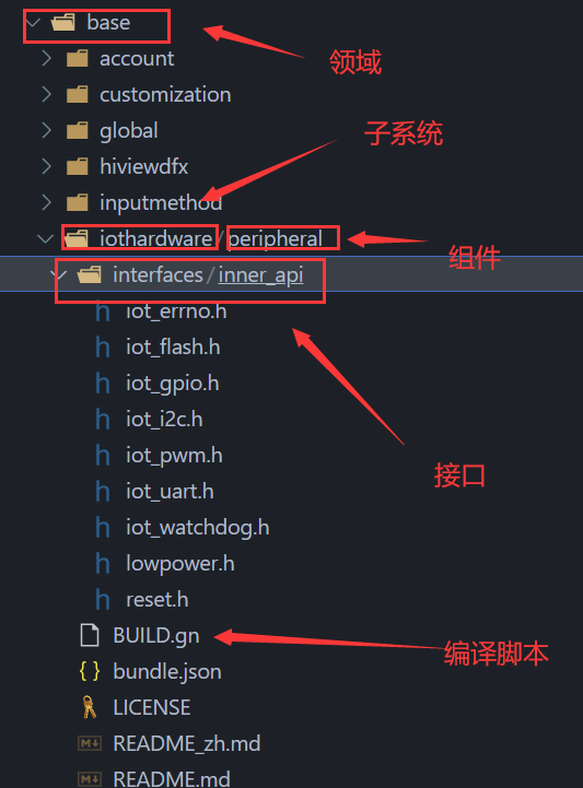 OpenHarmony编译构建系统[浅谈与实践]-开源基础软件社区