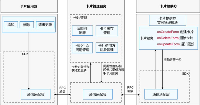 OpenHarmony之服务卡片实践介绍-鸿蒙开发者社区