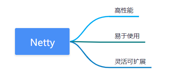 两万字详解！Netty经典32连问！-鸿蒙开发者社区