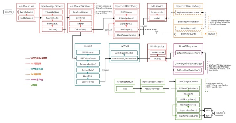 OpenHarmony小型系统输入子系统解析-鸿蒙开发者社区