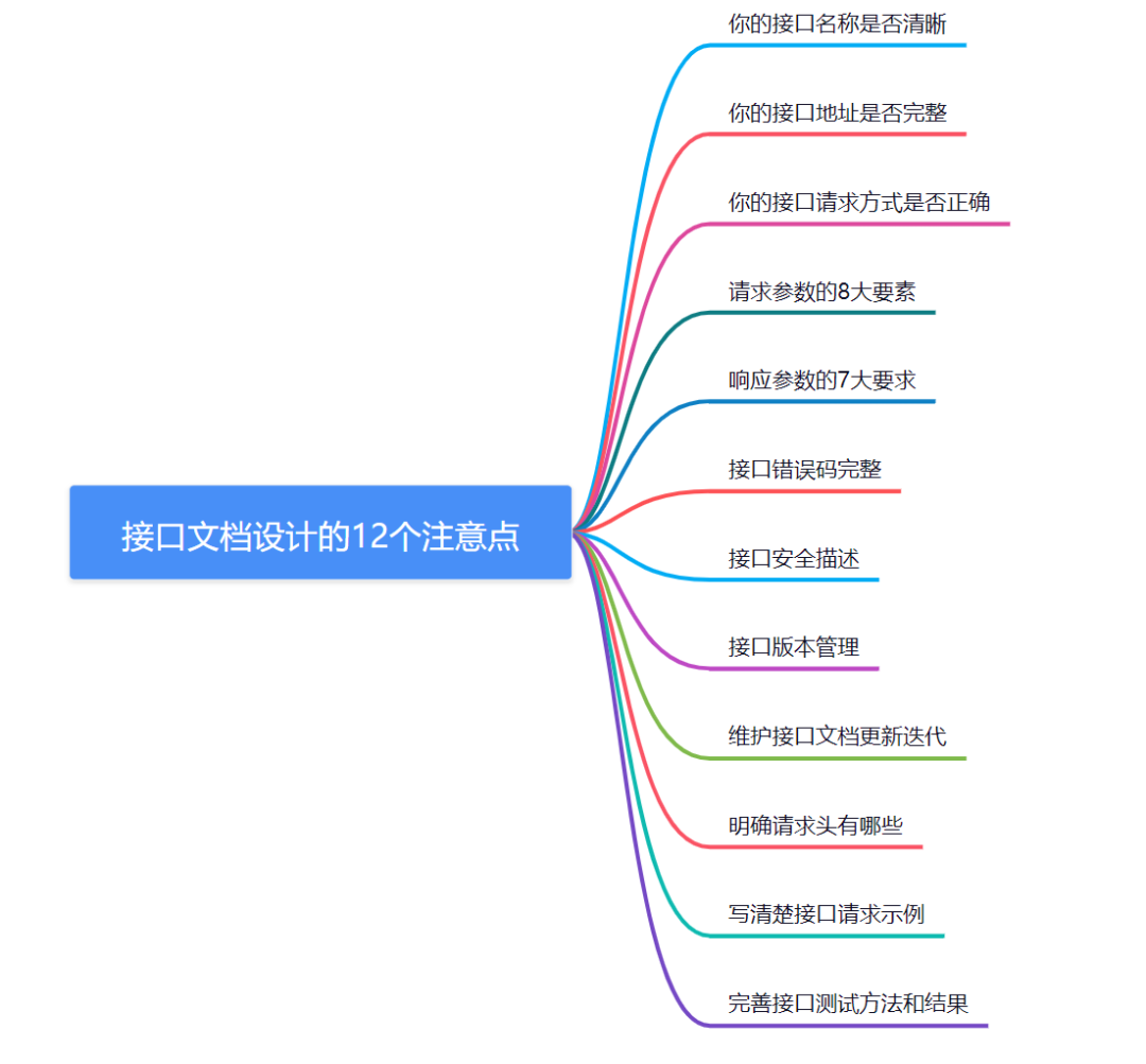 接口文档设计的12个注意点-鸿蒙开发者社区