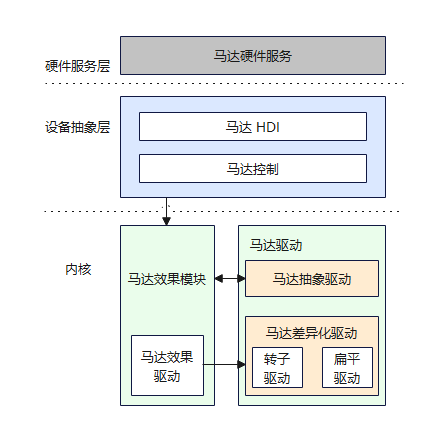 OpenHarmony 3.2 Release中马达驱动模型特性介绍-开源基础软件社区