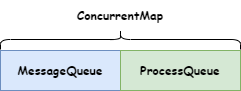 老弟问我，RocketMQ 中的 ProcessQueue 怎么理解？-鸿蒙开发者社区