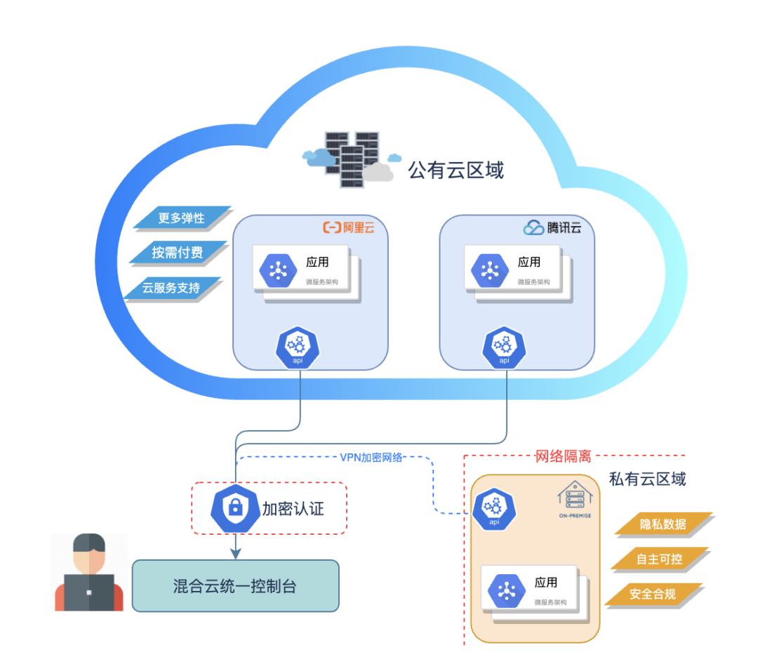 基于 Rainbond 的混合云管理解决方案-鸿蒙开发者社区