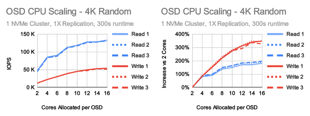 Ceph OSD CPU 性能优化 -第 1 部分-开源基础软件社区