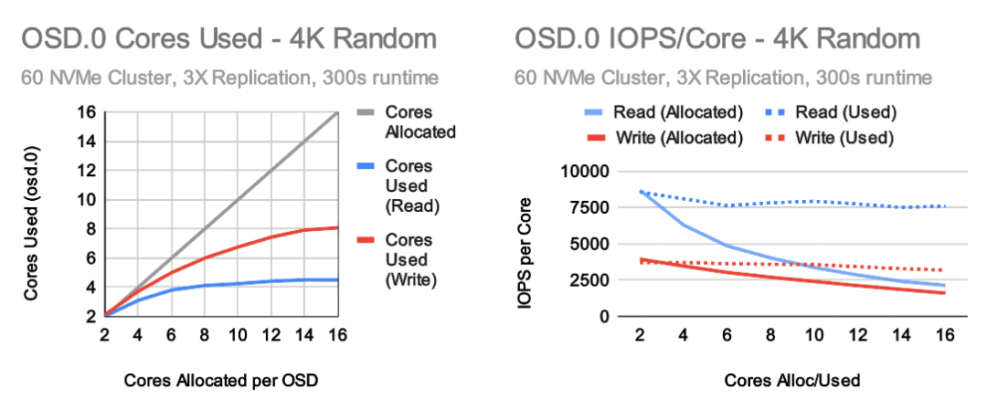 Ceph OSD CPU 性能优化 -第 1 部分-鸿蒙开发者社区