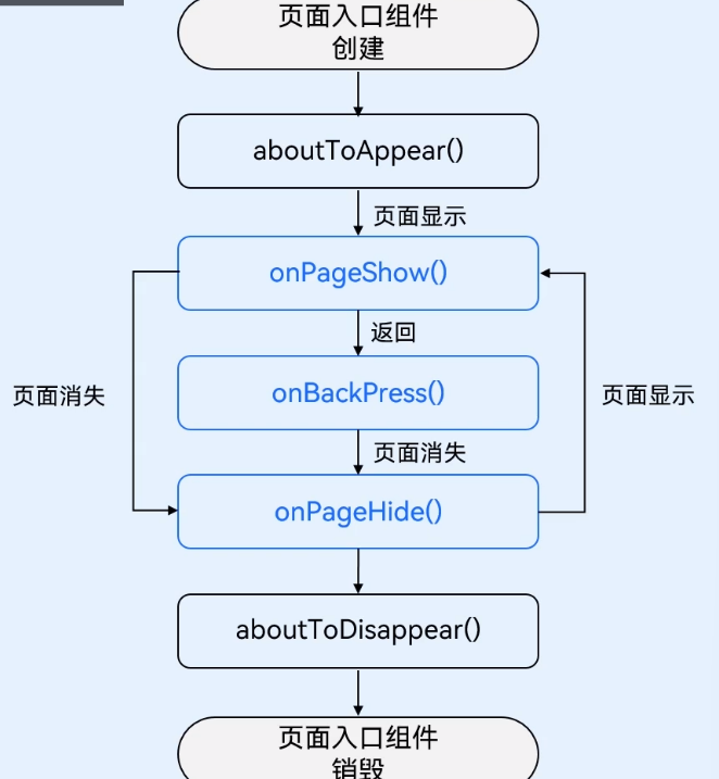 ArkTS学习笔记-鸿蒙开发者社区