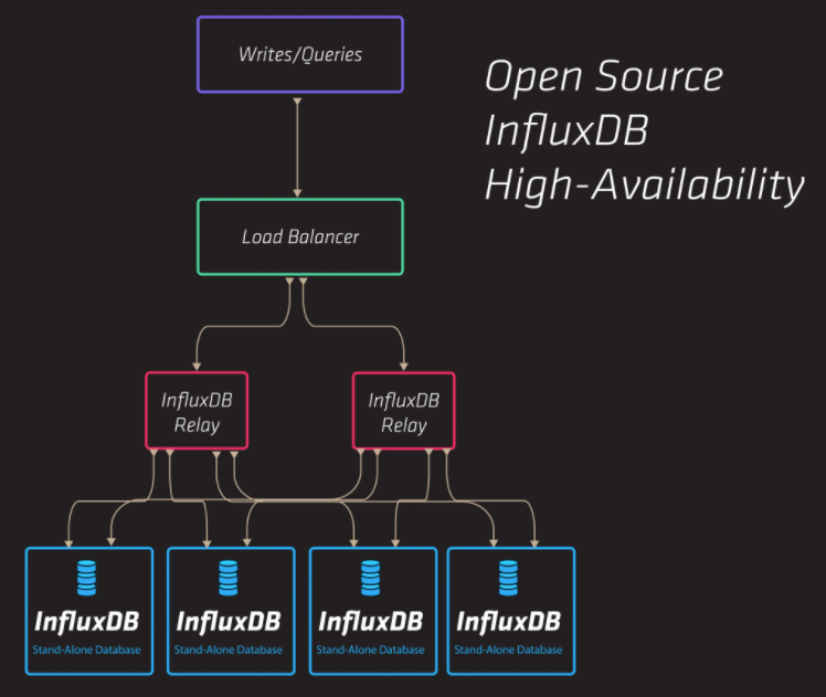 HA InfluxDB 作为 Prometheus 的后端存储-开源基础软件社区