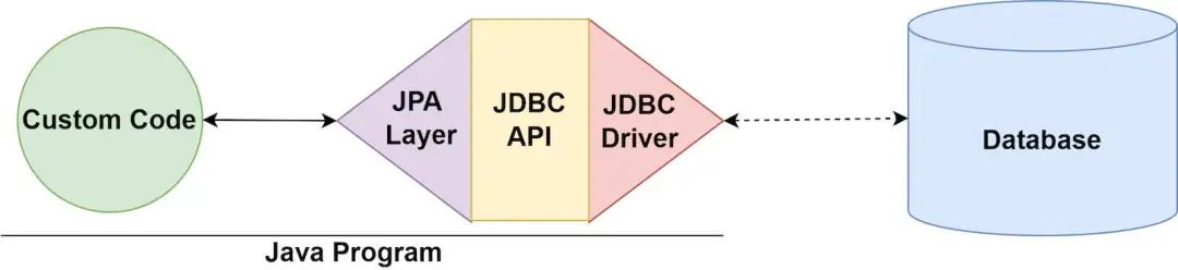 什么是JPA？Java持续性介绍-开源基础软件社区