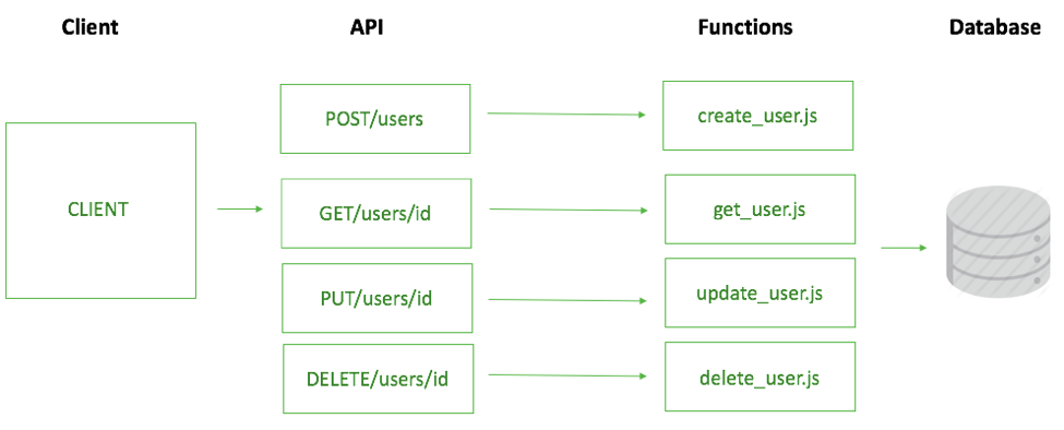 无服务器架构：云计算的演变-开源基础软件社区