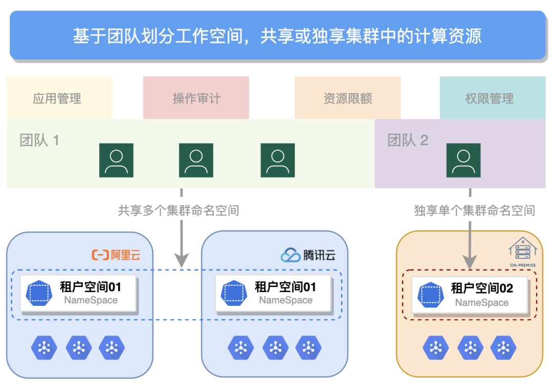 基于 Rainbond 的混合云管理解决方案-鸿蒙开发者社区