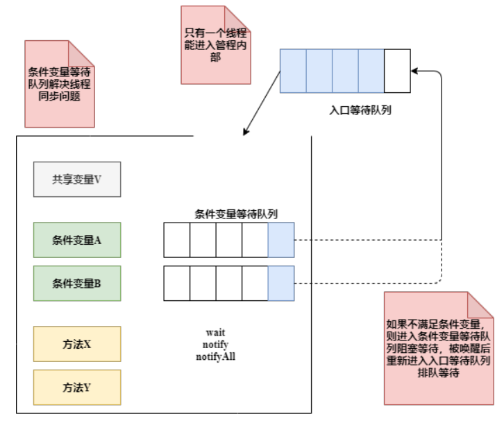 为了带你精通 Java AQS，我画了 40 张图，从管程模型讲起！-鸿蒙开发者社区