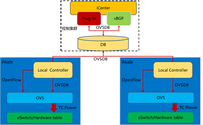 智能网卡在分布式 SDN 网络的应用与实践 | 龙蜥技术-开源基础软件社区