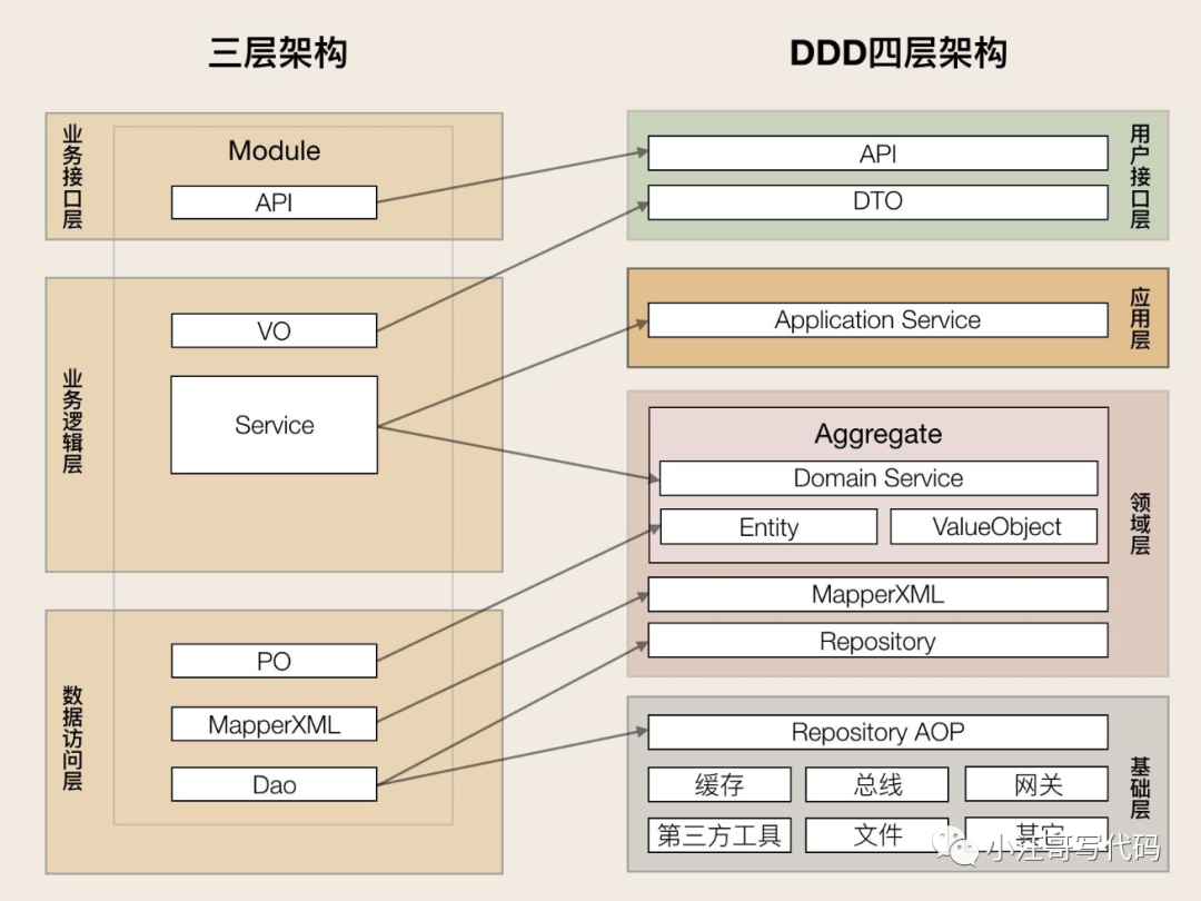 浅谈DDD   -开源基础软件社区