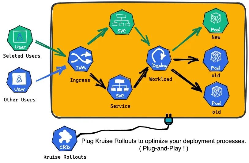渐进式交付组件 Kruise Rollouts 使用-开源基础软件社区