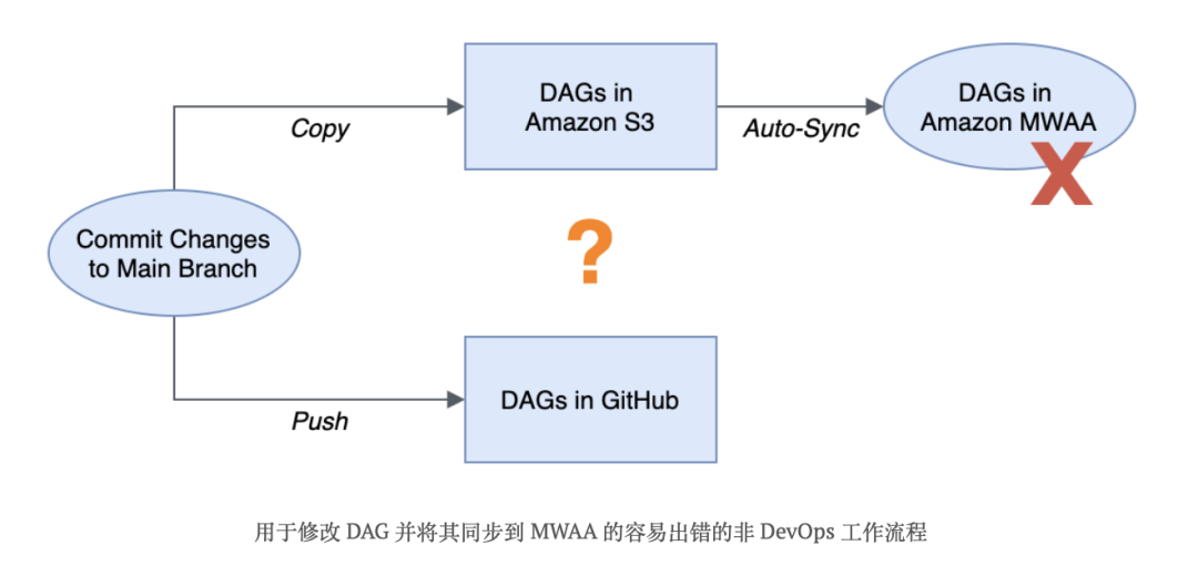 面向DataOps：为Apache Airflow DAG 构建 CI/CD管道-鸿蒙开发者社区