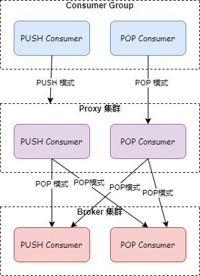 RocketMQ 5.0 时代，6 张图带你理解 Proxy！-鸿蒙开发者社区