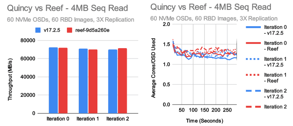 Ceph 新版本 Reef 上：RBD 性能验证-鸿蒙开发者社区