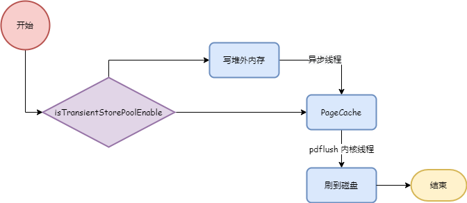 10 张图告诉你 RocketMQ 是怎样保存消息的-鸿蒙开发者社区