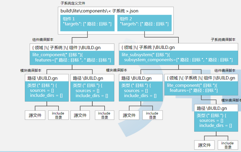 【openharmony开发入门】润和智能家居套件-轻量系统的编译构建-开源基础软件社区