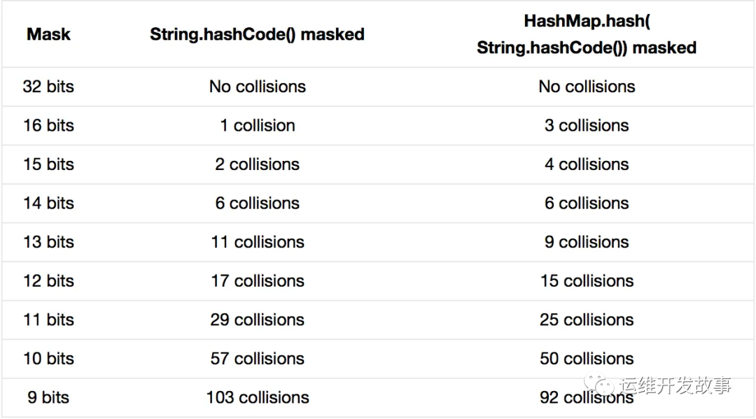 HashMap 计算 Hash 值的扰动函数-鸿蒙开发者社区