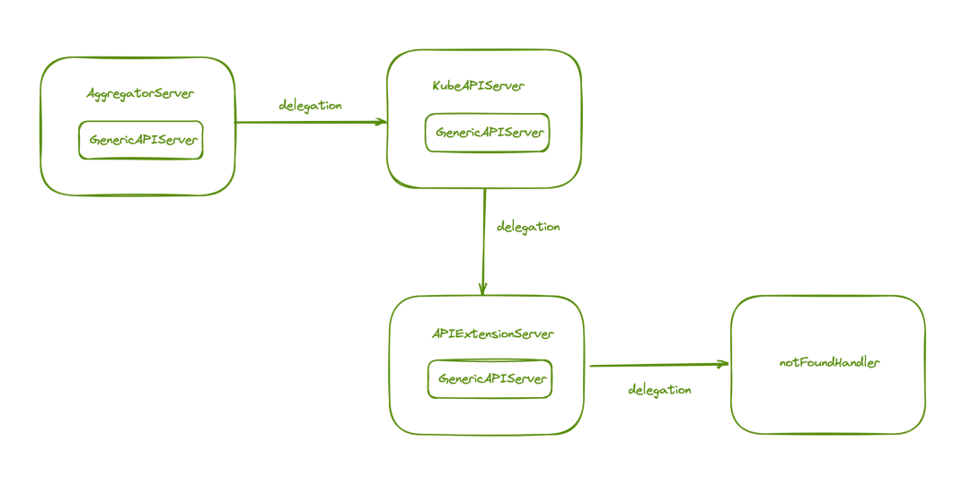 APIServer源码分析之入口点解析-开源基础软件社区