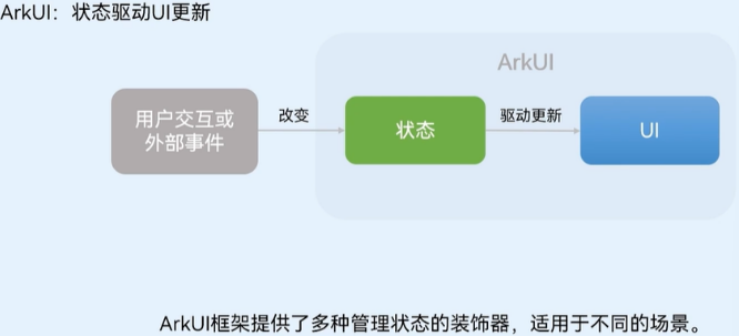 ArkTS学习笔记-开源基础软件社区