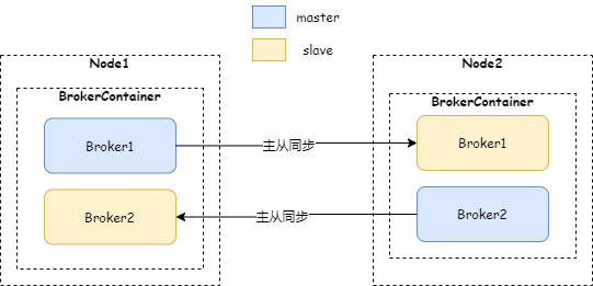 从源码上看，RocketMQ 5.0 跟 RocketMQ 4.x相比增加了哪几个模块-鸿蒙开发者社区