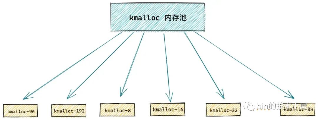 深度解读 Linux 内核级通用内存池 —— kmalloc 体系-开源基础软件社区