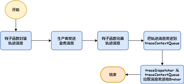 5 张图带你彻底理解 RocketMQ 轨迹消息-鸿蒙开发者社区