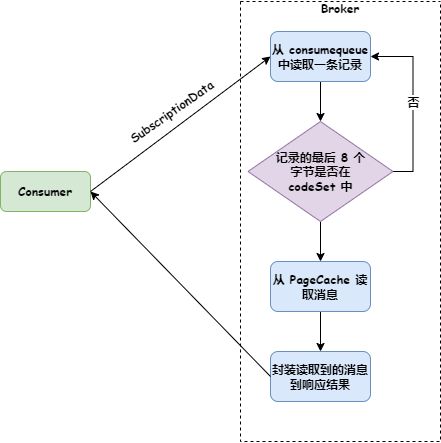 10 张图告诉你 RocketMQ 是怎样保存消息的-鸿蒙开发者社区