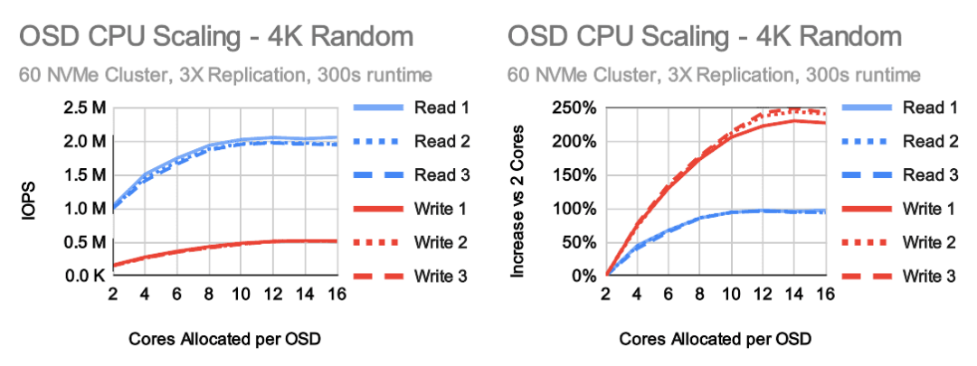 Ceph OSD CPU 性能优化 -第 1 部分-开源基础软件社区