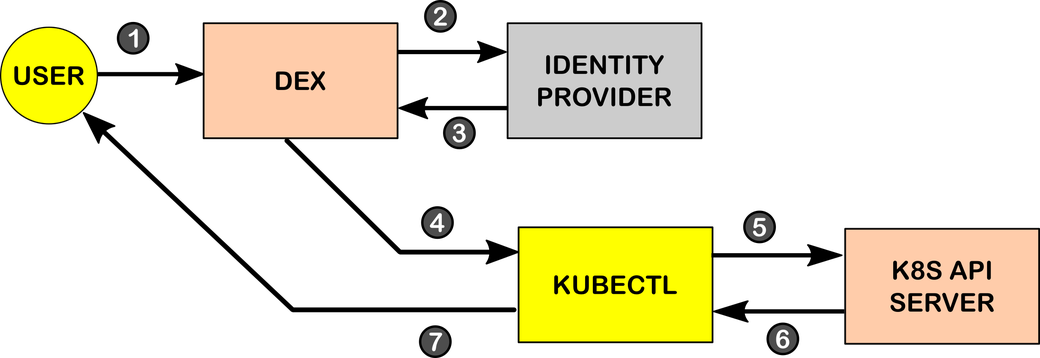 详解使用Dex实现Kubernetes身份验证-鸿蒙开发者社区