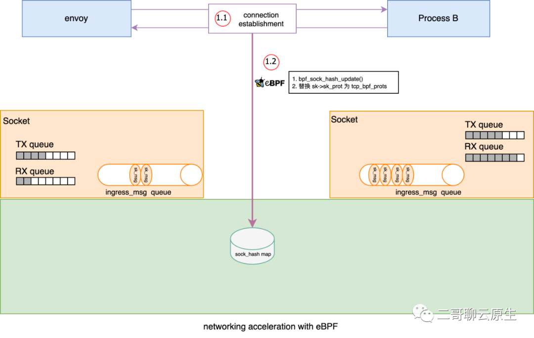 [勘误篇] 图解eBPF socket level 重定向的内核实现细节-鸿蒙开发者社区