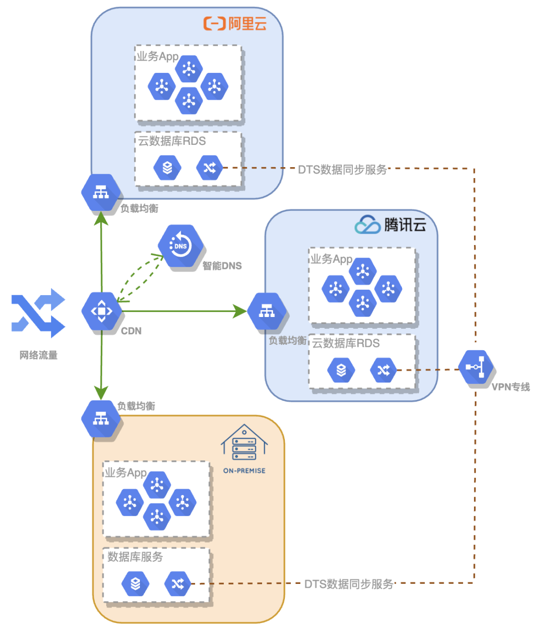 基于 Rainbond 的混合云管理解决方案-鸿蒙开发者社区