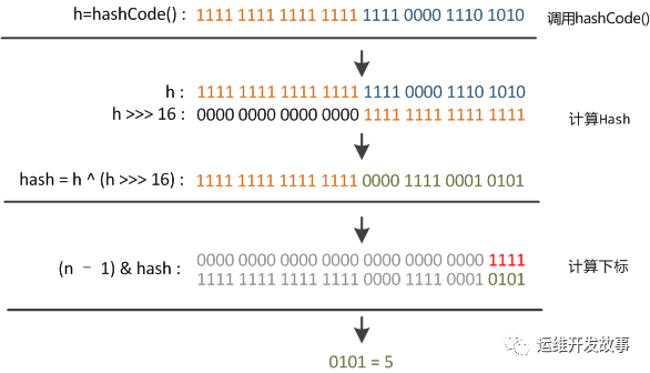 HashMap 计算 Hash 值的扰动函数-鸿蒙开发者社区