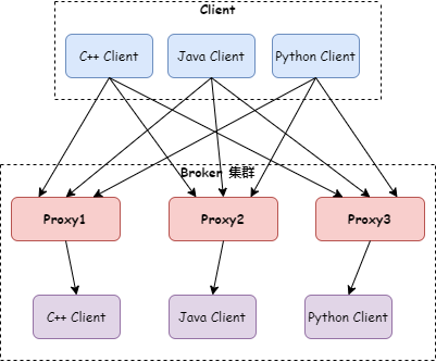 RocketMQ 5.0 时代，6 张图带你理解 Proxy！-鸿蒙开发者社区