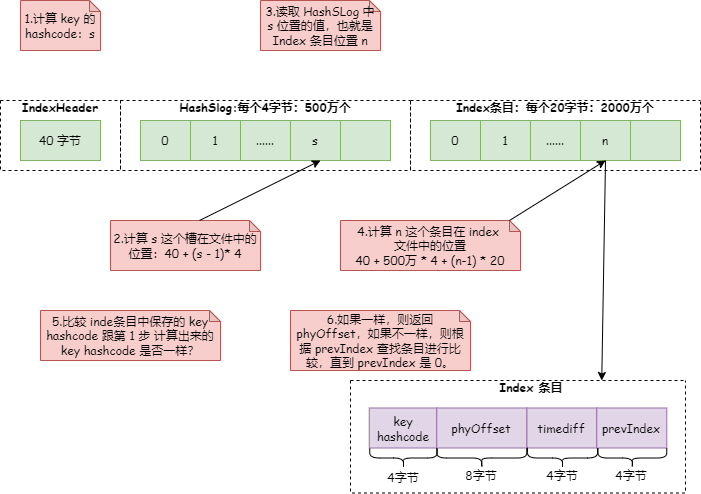 10 张图告诉你 RocketMQ 是怎样保存消息的-鸿蒙开发者社区