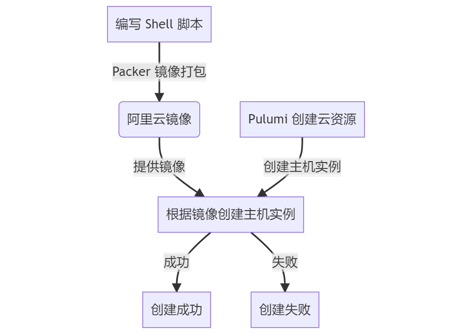 Pulumi实战 | 一款架构即代码的开源产品-鸿蒙开发者社区
