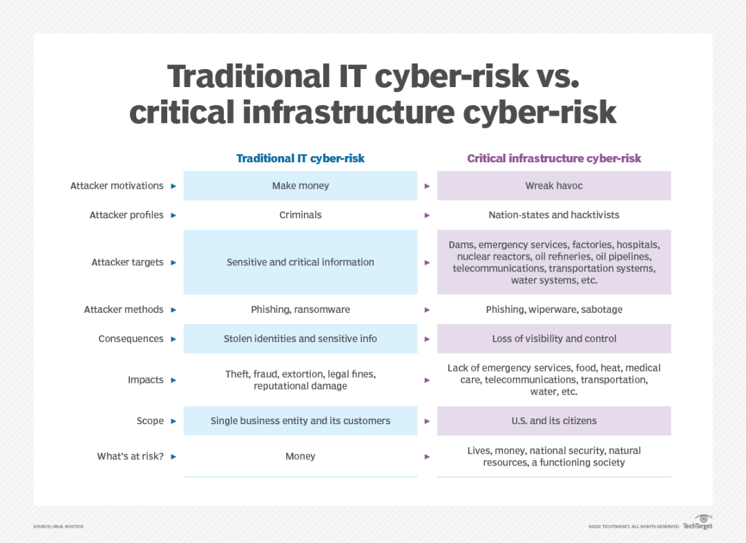 传统 IT 与关键基础设施网络安全风险评估对比-开源基础软件社区