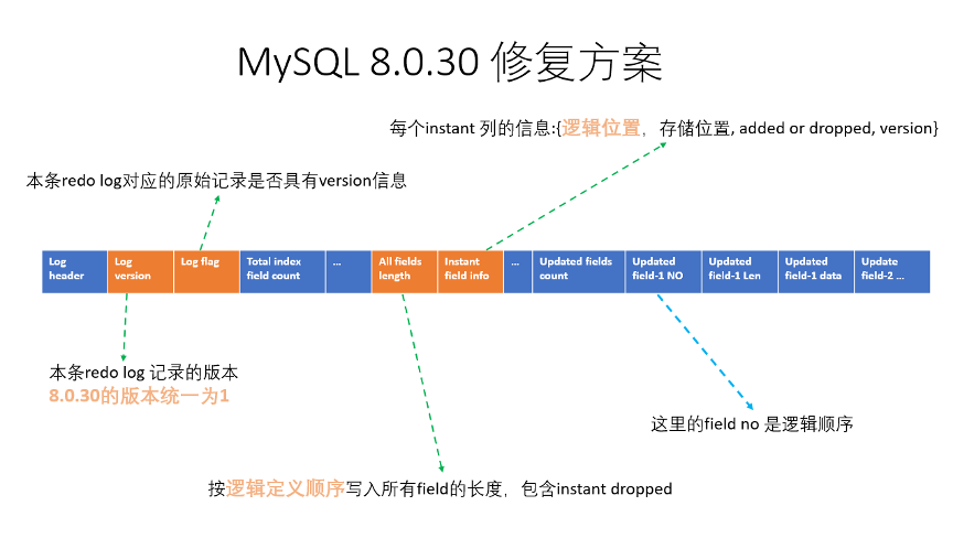 MySQL 8.0.29 instant DDL 数据腐化问题分析-鸿蒙开发者社区