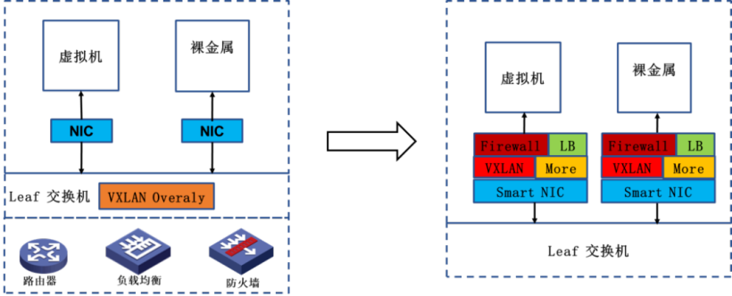 智能网卡在分布式 SDN 网络的应用与实践 | 龙蜥技术-鸿蒙开发者社区