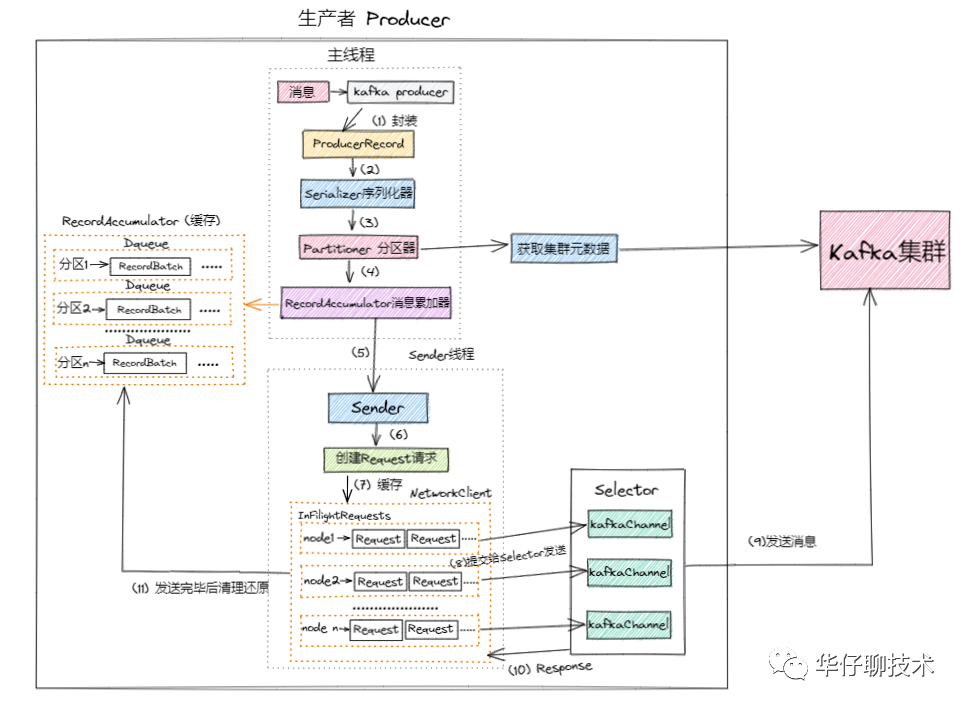 图解 Kafka 源码之 NetworkClient 网络通信组件架构设计（上篇）-开源基础软件社区
