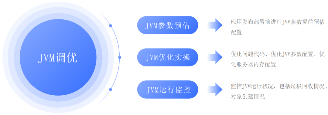 不会JVM调优怎么进互联网大厂-鸿蒙开发者社区