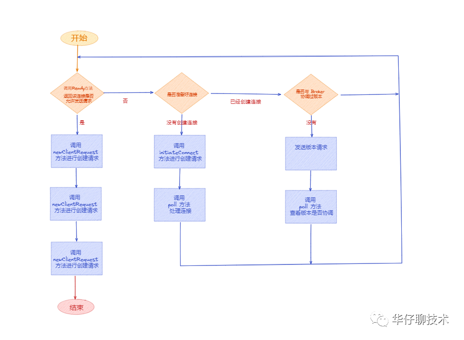 图解 Kafka 源码之 NetworkClient 网络通信组件架构设计（下篇）-鸿蒙开发者社区