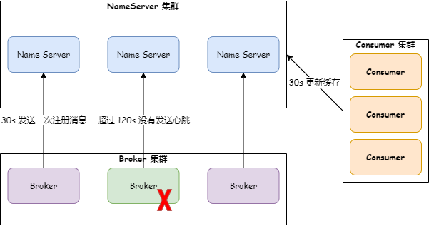 阿里二面：RocketMQ 集群 Broker 挂了，会造成什么影响？-鸿蒙开发者社区