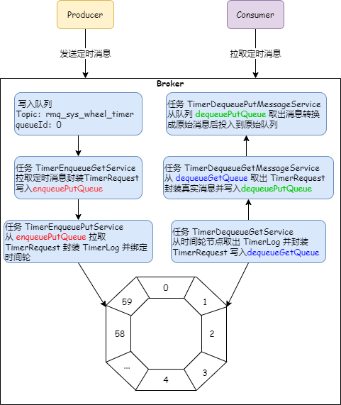 弥补延时消息的不足，RocketMQ 基于时间轮算法实现了定时消息！-鸿蒙开发者社区